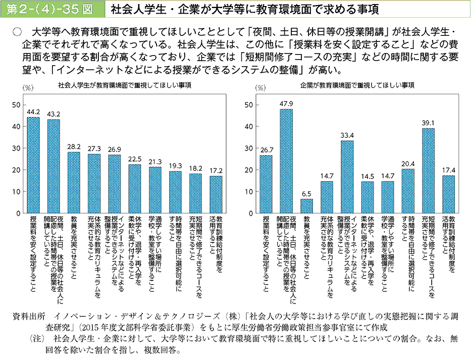 大学等へ教育環境面で重視してほしいこととして「夜間、土日、休日等の授業開講」が社会人学生・企業でそれぞれ高くなっている。社会人学生は、この他に「授業料を安く設定すること」などの費用面を要望する割合が高くなっており、企業では「短期間修了コースの充実」などの時間に関する要望や、「インターネットなどによる授業ができるシステムの整備」が高い。