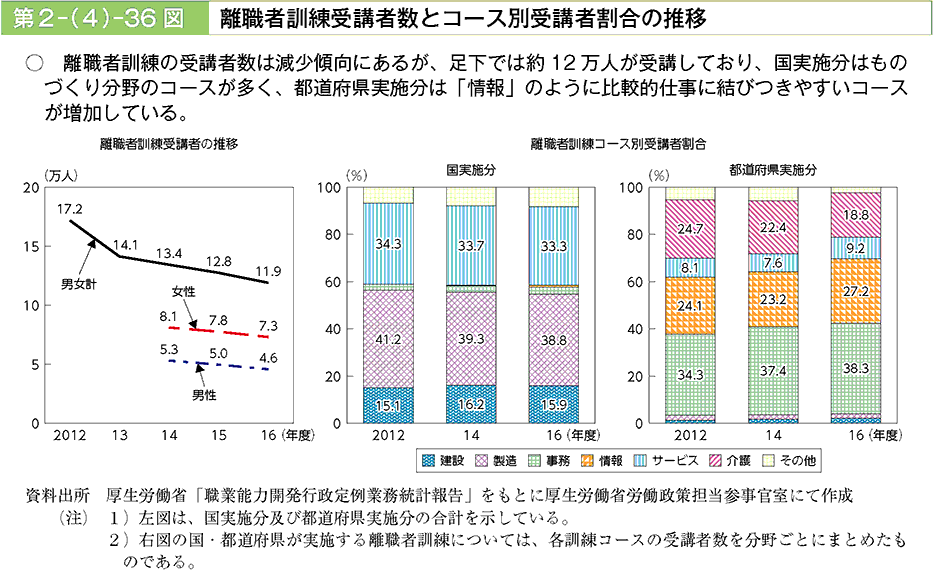 離職者訓練の受講者数は減少傾向にあるが、足下では約12万人が受講しており、国実施分はものづくり分野のコースが多く、都道府県実施分は「情報」のように比較的仕事に結びつきやすいコースが増加している。