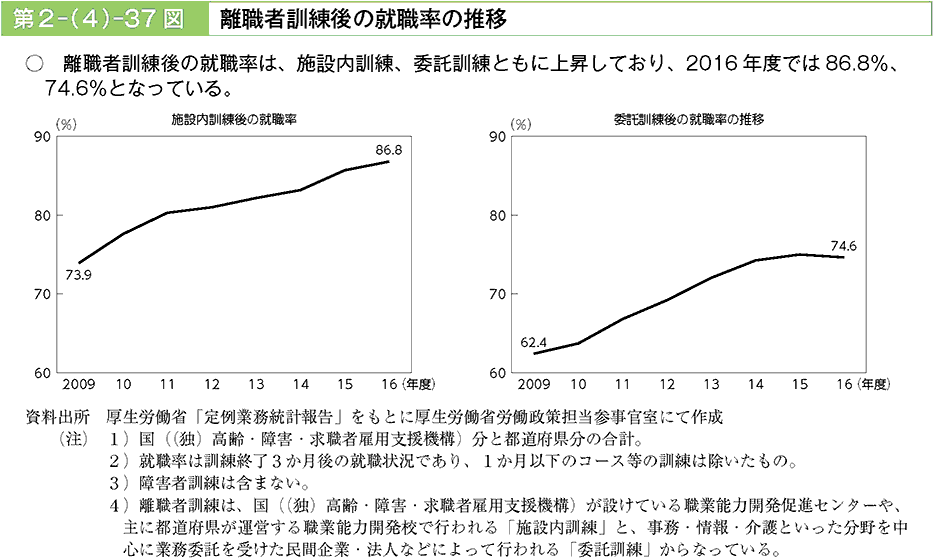 離職者訓練後の就職率は、施設内訓練、委託訓練ともに上昇しており、2016年度では86.8％、74.6％となっている。