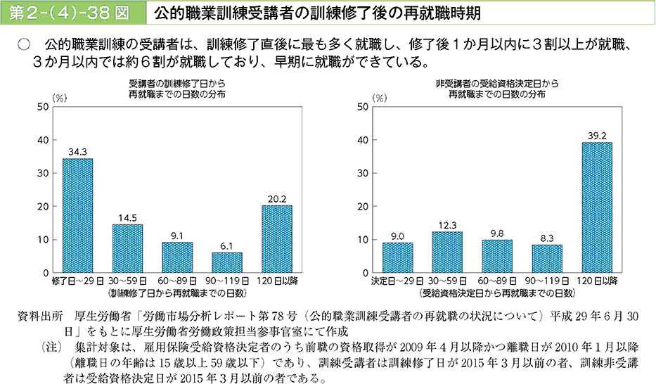 公的職業訓練の受講者は、訓練修了直後に最も多く就職し、修了後1か月以内に3割以上が就職、3か月以内では約6割が就職しており、早期に就職ができている。