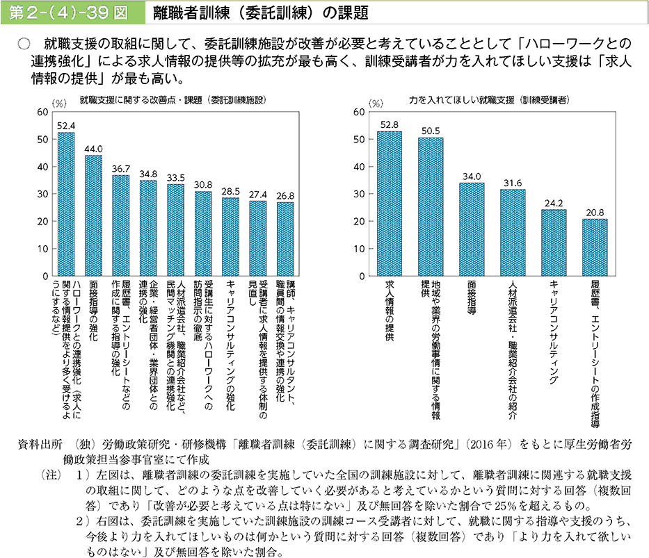 就職支援の取り組みに関して、委託訓練施設が改善が必要と考えていることとして「ハローワークとの連携強化」による求人情報の提供等の拡充が最も高く、訓練受講者が力を入れてほしい支援は「求人情報の提供」が最も高い。