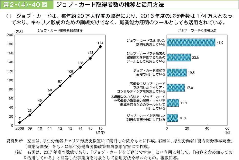 ジョブ・カードは、毎年約20万人程度の取得により、2016年度の取得者は174万人となっており、キャリア形成のための訓練だけでなく、職業能力証明のツールとしても活用されている。