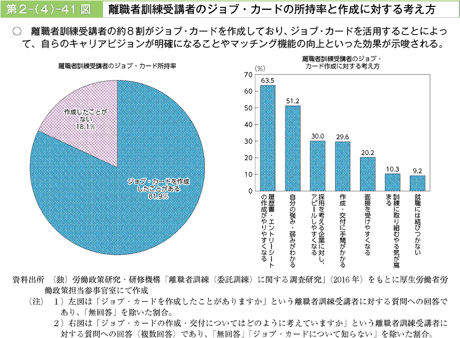 離職者訓練受講者の約8割がジョブ・カードを作成しており、ジョブ・カードを活用することによって、自らのキャリアビジョンが明確になることやマッチング機能の向上といった効果が示唆される。