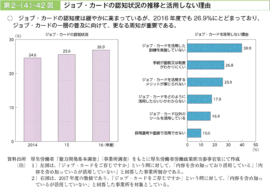 ジョブ・カードの認知度は緩やかに高まっているが、2016年度でも26.9％にとどまっており、ジョブ・カードの一層の普及に向けて、更なる周知が重要である。