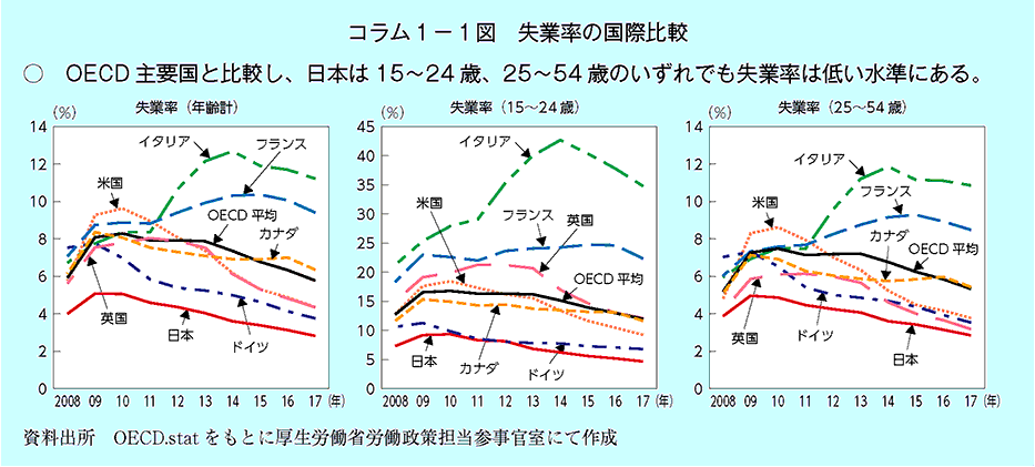 OECD主要国と比較し、日本は15～24歳、25～54歳のいずれでも失業率は低い水準にある。