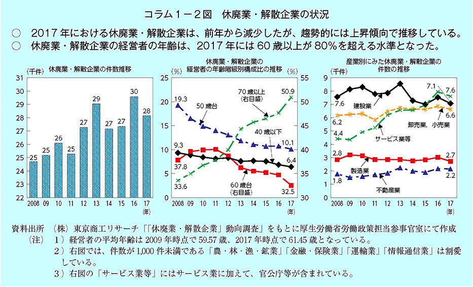 2017年における休廃業・解散企業は、前年から減少したが、趨勢的には上昇傾向で推移している。休廃業・解散企業の経営者の年齢は、2017年には60歳以上が80％を超える水準となった。