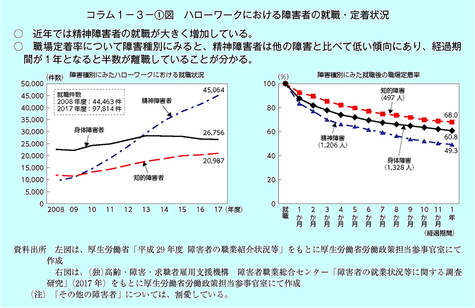 近年では精神障害者の就職が大きく増加している。職場定着率について障害種別にみると、精神障害者はほかの障害と比べて低い傾向にあり、経過期間が1年となると半数が離職していることが分かる。