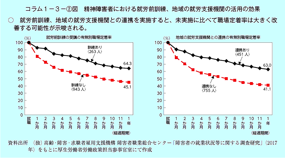 就労前訓練、地域の終了支援機関との連携を実施すると、未実施に比べて職場定着率は大きく改善する可能性が示唆される。