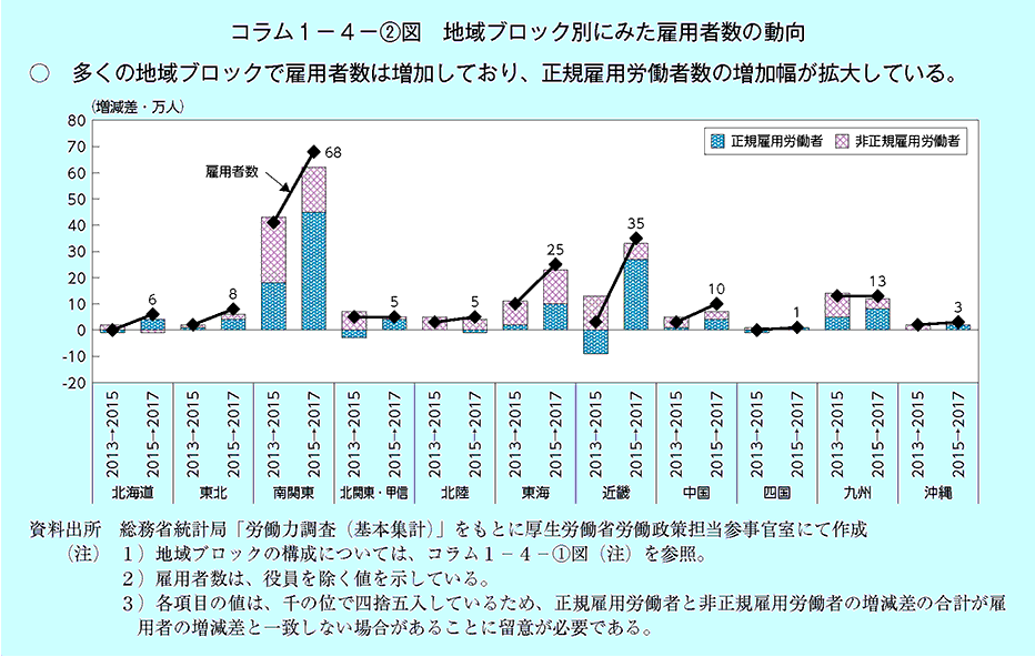 コラム1 4 2図 地域ブロック別にみた雇用者数の動向 平成30年版 労働経済の分析 働き方の多様化に応じた人材育成の在り方について 厚生労働省