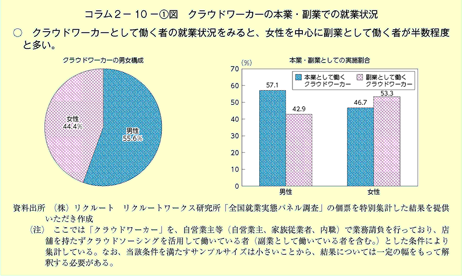 クラウドワーカーとして働く者の就業状況をみると、女性を中心に副業として働く者が半数程度と多い。