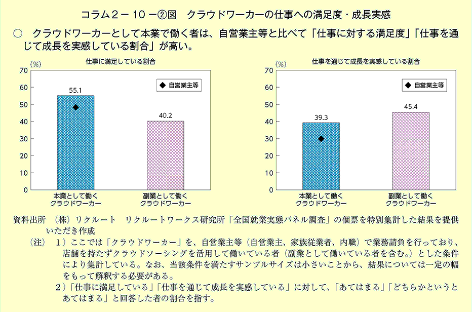 クラウドワーカーとして本業で働く者は、自営業主等と比べて「仕事に対する満足度」「仕事を通じて成長を実感している割合」が高い。