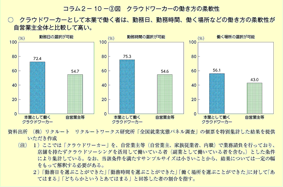 クラウドワーカーとして本業で働く者は、勤務日、勤務時間、働く場所などの働き方の柔軟性が自営業主全体と比較して高い