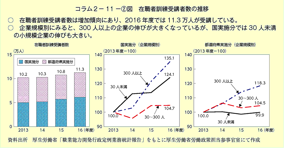 在職者訓練受講者数は増加傾向にあり、2016年度では11.3万人が受講している。企業規模別にみると、300万人以上の企業の伸びが大きくなっているが、国実施分では30人未満の小規模企業の伸びも大きい。