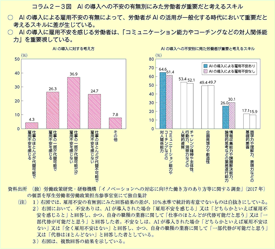 AIの導入による雇用不安の有無によって、労働者がAIの活用が一般化する時代において重要だと考えるスキルに差が生じている。AIの導入に雇用不安を感じる労働者は、「コミュニケーション能力やコーチングなどの対人関係能力」を重要視している。