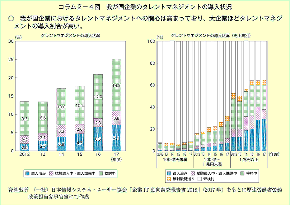 我が国企業におけるタレントマネジメントへの関心は高まっており、大企業ほどタレントマネジメントの導入割合が高い。