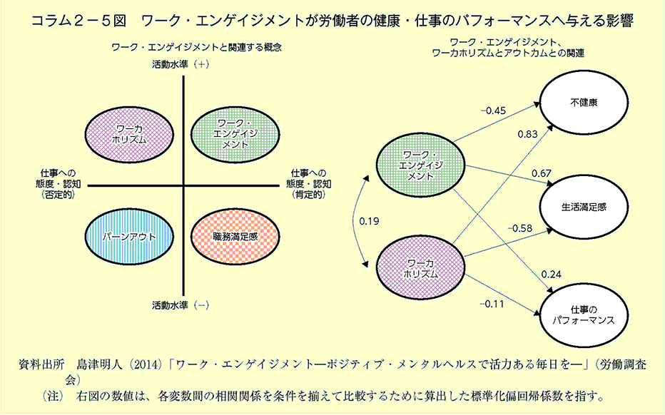 コラム2-5図 ワーク・エンゲイジメントが労働者の健康・仕事の