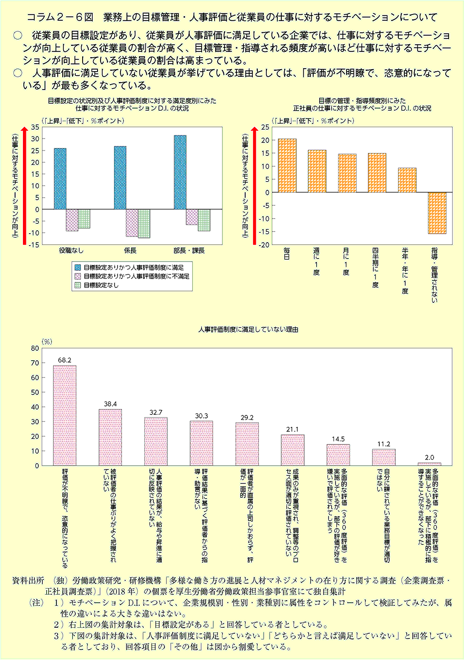 従業員の目標設定があり、従業員が人事評価に満足している企業では、仕事に対するモチベーションが向上している従業員の割合が高く、目標管理・指導されている頻度が高いほど仕事に対するモチベーションが向上している従業員の割合は高まっている。人事評価制度に満足していない従業員が挙げている理由としては、「評価が不明瞭で、恣意的になっている」が最も多くなっている。