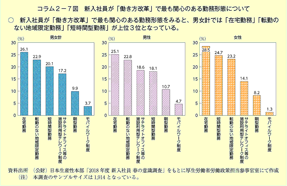 新入社員が「働き方改革」で最も関心のある勤務形態をみると、男女計では「在宅勤務」「転勤のない地域限定勤務」「短時間型勤務」が上位3位となっている。