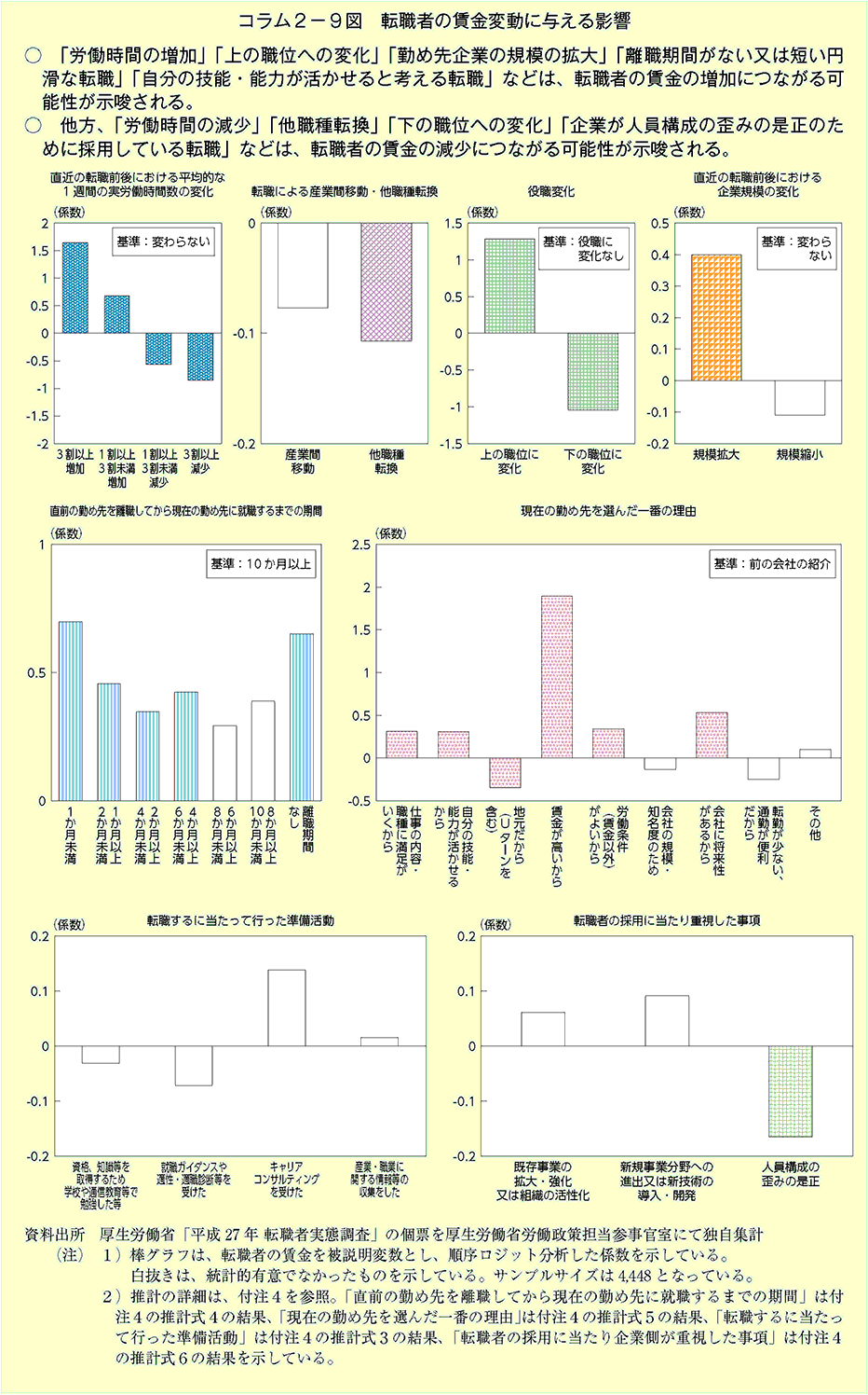 「労働時間の増加」「上の順位への変化」「勤め先企業の規模の拡大」「離職時間がない又は短い円滑な転職」「自分の技能・能力が活かせると考える転職」などは、転職者の賃金の増加につながる可能性が示唆される。他方、「労働時間の減少」「他職種転換」「下の順位への変化」「企業が人員構成の歪みの是正のために採用している転職」などは、転職者の賃金の減少につながる可能性が示唆される。