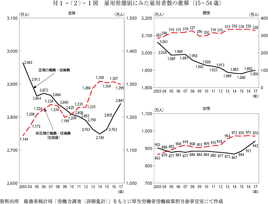 雇用形態別にみた雇用者数の推移（15～54歳）