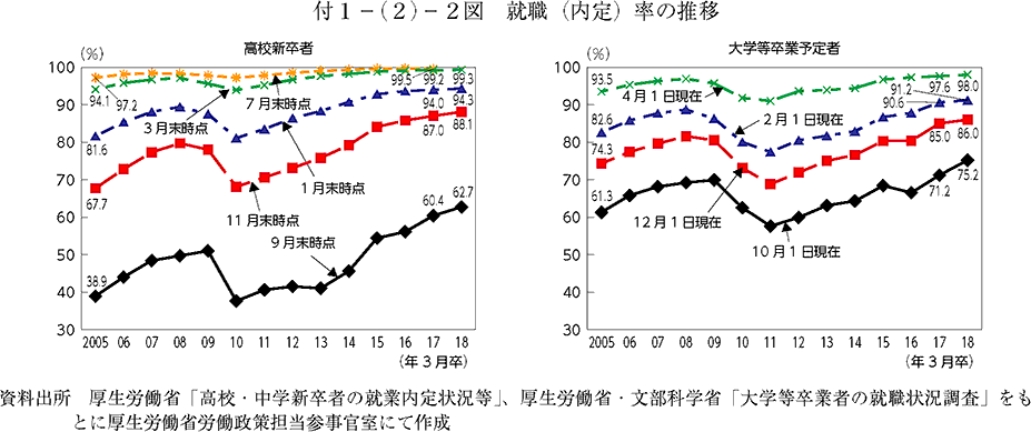 就職（内定）率の推移