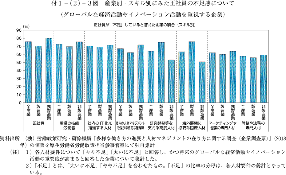 産業別・スキル別にみた正社員の不足感について（グローバルな経済活動やイノベーション活動を重視する企業）