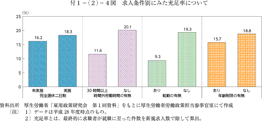 求人条件別にみた充足率について