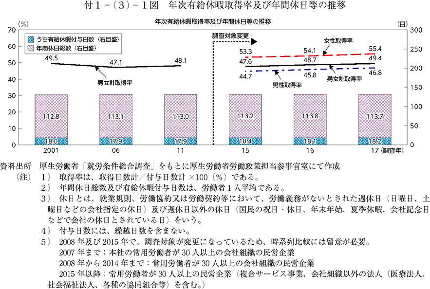 年次有給休暇取得率及び年間休日等の推移