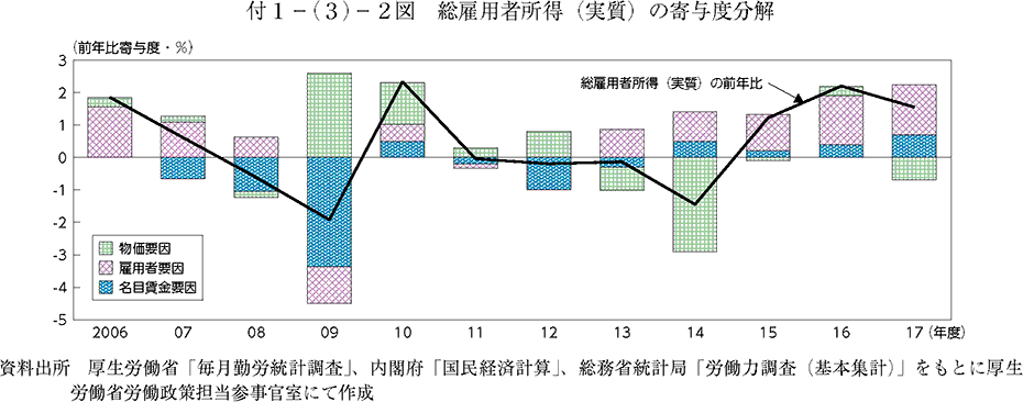 総雇用者所得（実質）の寄与度分解