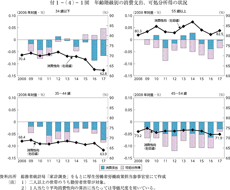 年齢階級別の消費支出、可処分所得の状況