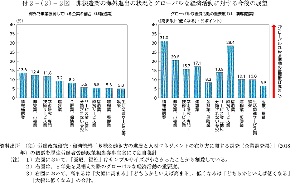 非製造業の海外進出の状況とグローバルな経済活動に対する今後の展望