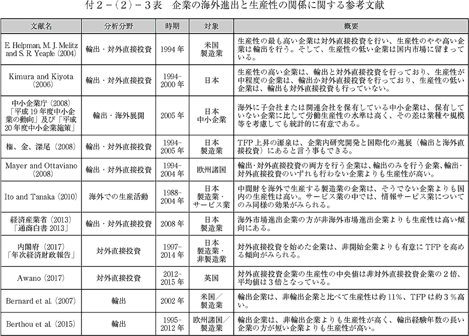 企業の海外進出と生産性の関係に関する参考文献