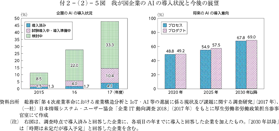 我が国企業のAIの導入状況と今後の展望