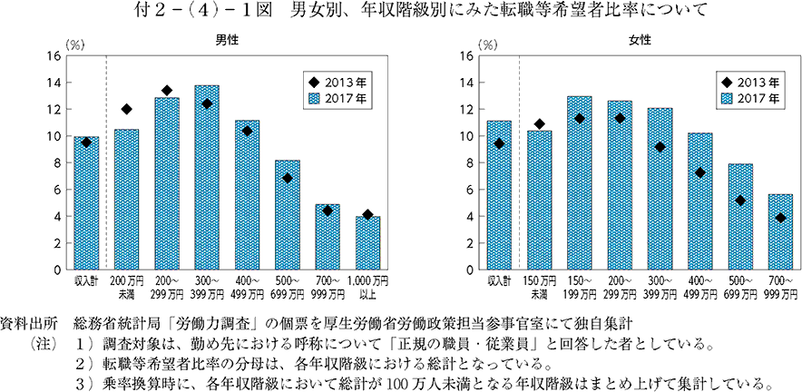 男女別、年収階級別にみた転職等希望者比率について