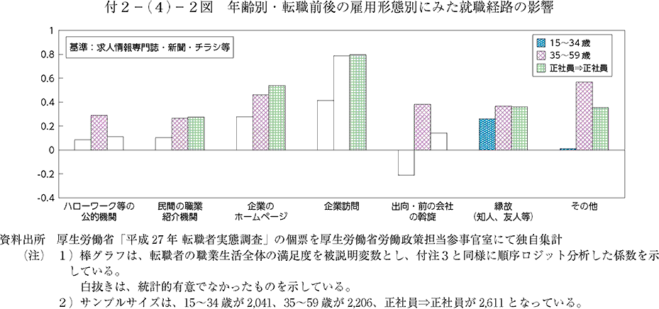 年齢別・転職前後の雇用形態別にみた就職経路の影響