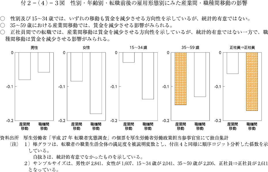 性別及び15～34歳では、いずれの移動も賃金を減少させる方向性を示しているが、統計的優位ではない。35～59歳における産業間移動では、賃金を減少させる影響がみられる。正社員間での転職では、産業間移動は賃金を減少させる方向性を示しているが、統計的有意ではない一方で、職種間移動は賃金を減少させる影響がみられる。