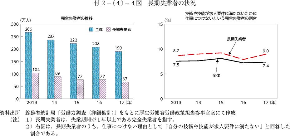 長期失業者の状況