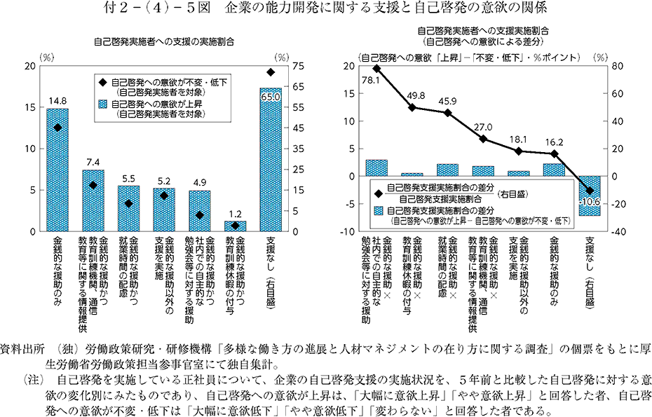 企業の能力開発に関する支援と自己啓発の意欲の関係