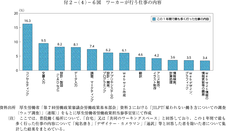 ワーカーが行う仕事の内容