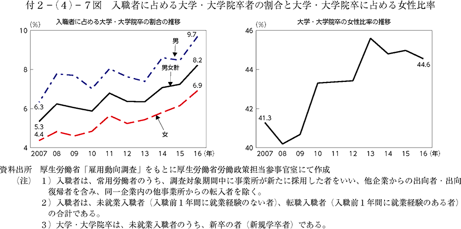 入職者に占める大学・大学院卒者の割合と大学・大学院卒に占める女性比率