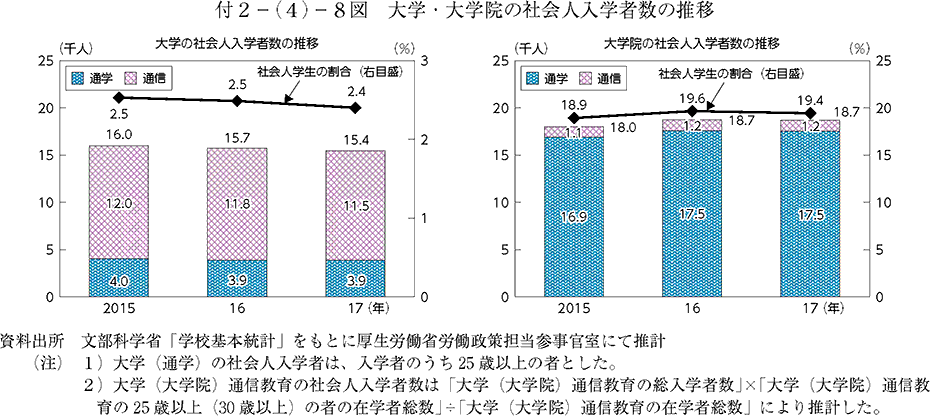 大学・大学院の社会人入学者数の推移