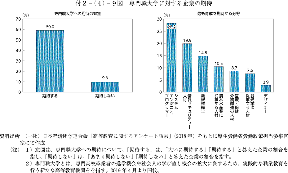 専門職大学に対する企業の期