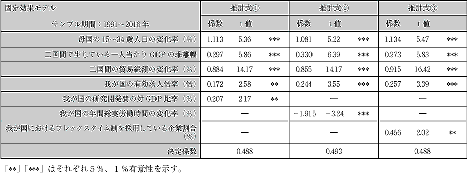 専門的・技術的分野の新規入国者に対する誘因に関する推計