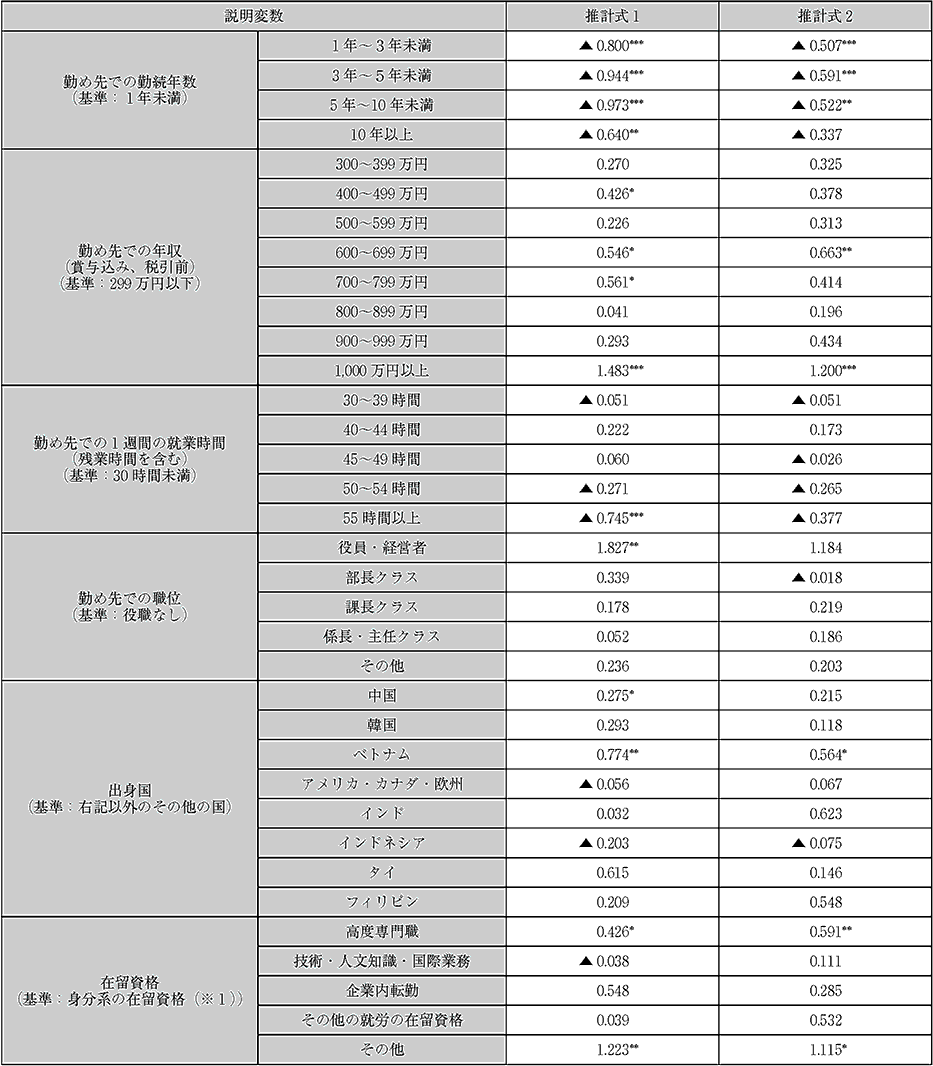 「高度外国人材の就労環境への満足度に与える影響」に関する順序ロジット分析の推計結果(1)