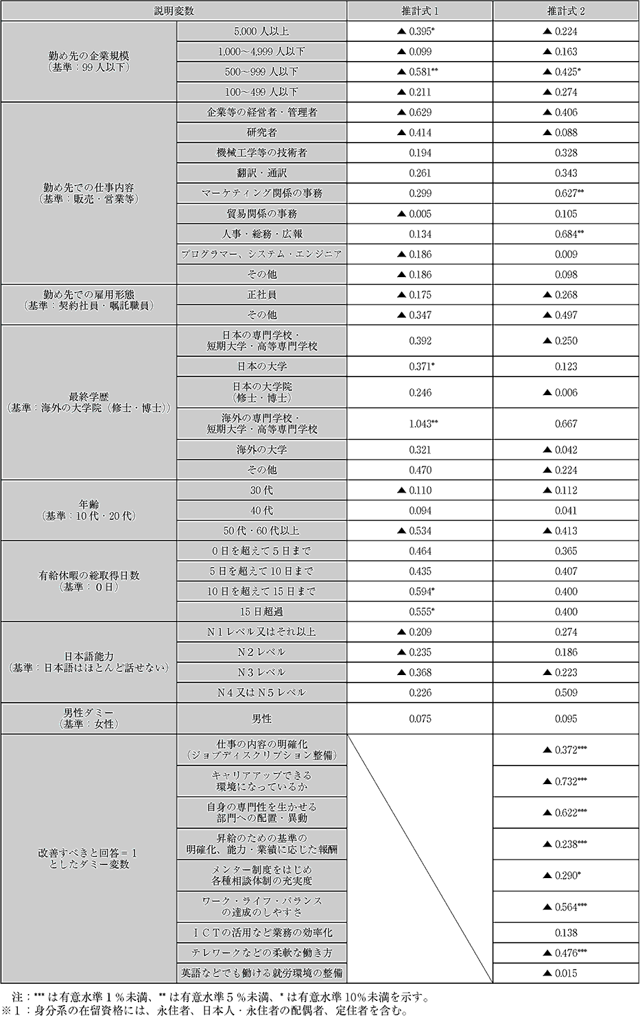 「高度外国人材の就労環境への満足度に与える影響」に関する順序ロジット分析の推計結果(2)