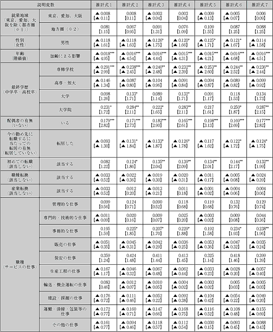 「転職者の職業生活全体の満足度に与える影響」に関する順序ロジット分析の推計結果について(1)