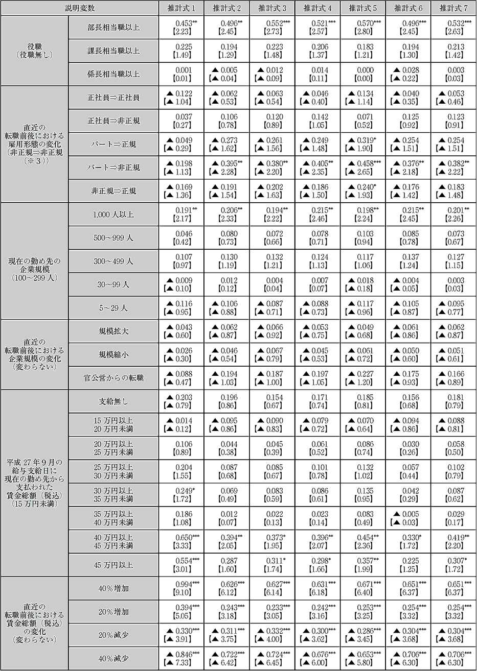 「転職者の職業生活全体の満足度に与える影響」に関する順序ロジット分析の推計結果について(2)