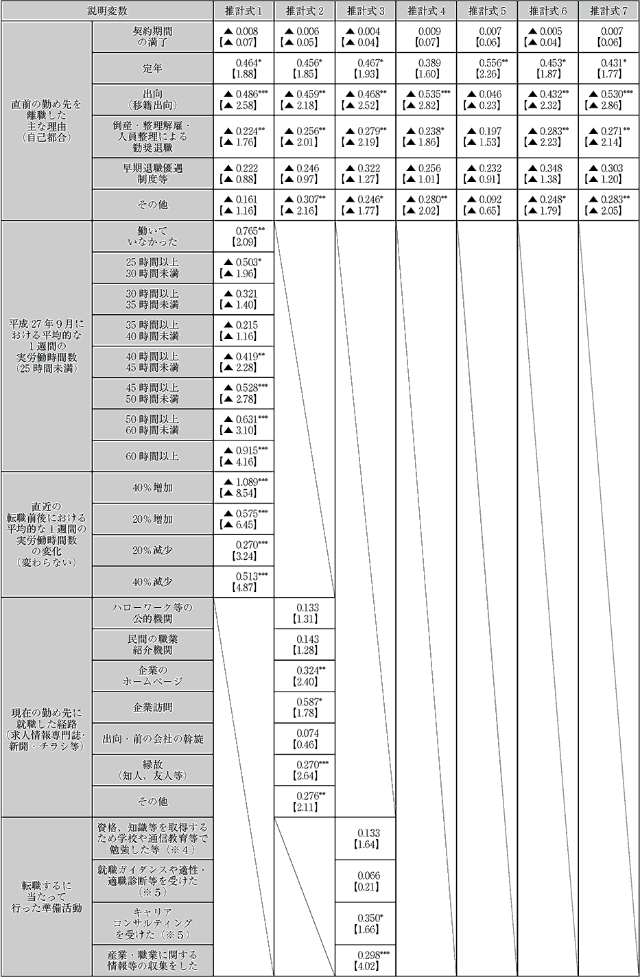 「転職者の職業生活全体の満足度に与える影響」に関する順序ロジット分析の推計結果について(3)