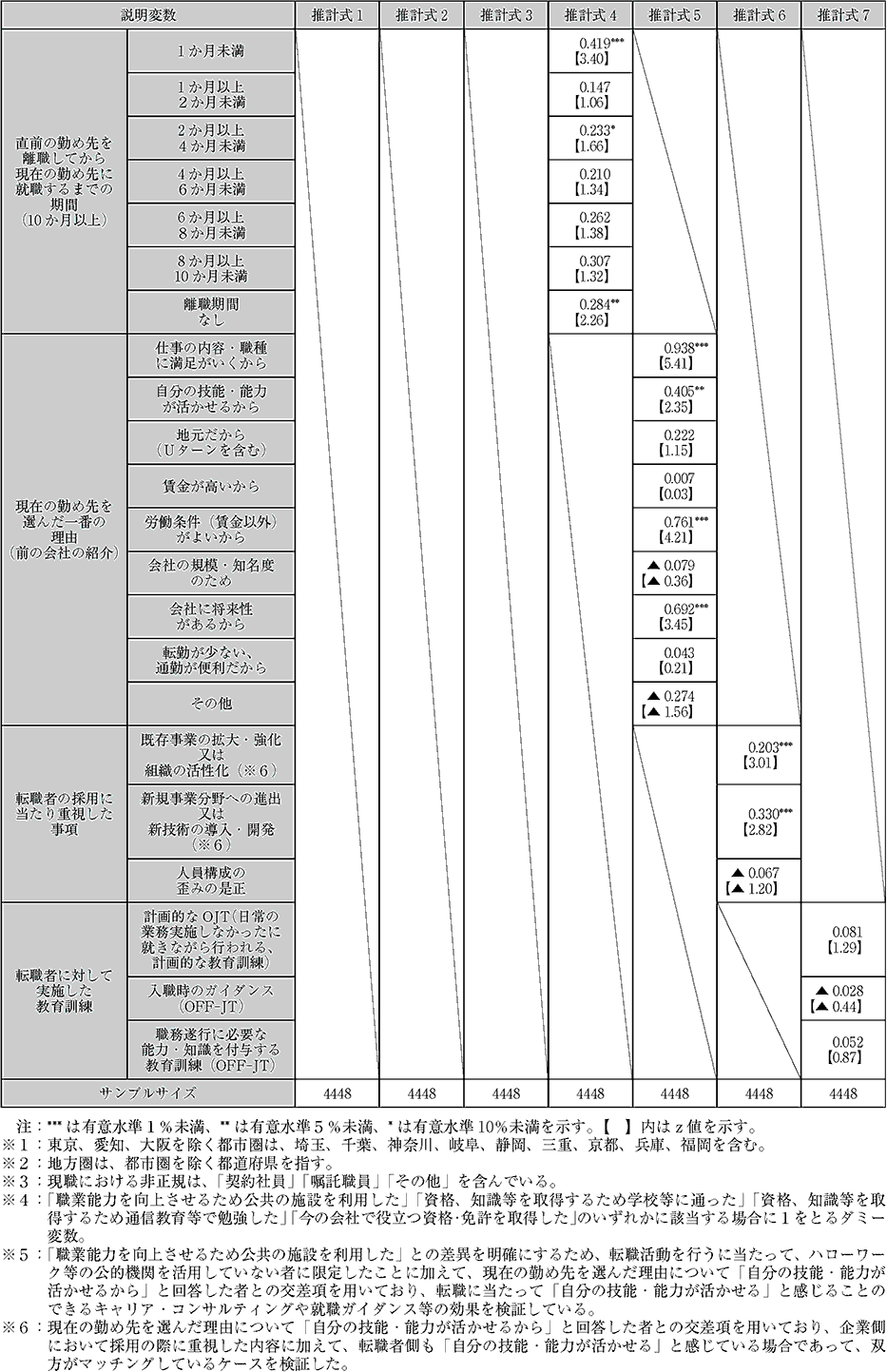 「転職者の職業生活全体の満足度に与える影響」に関する順序ロジット分析の推計結果について(4)