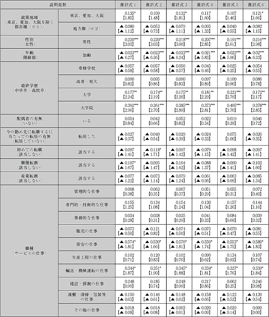 「転職者の賃金変動に与える影響」に関する順序ロジット分析の推計結果について(1)